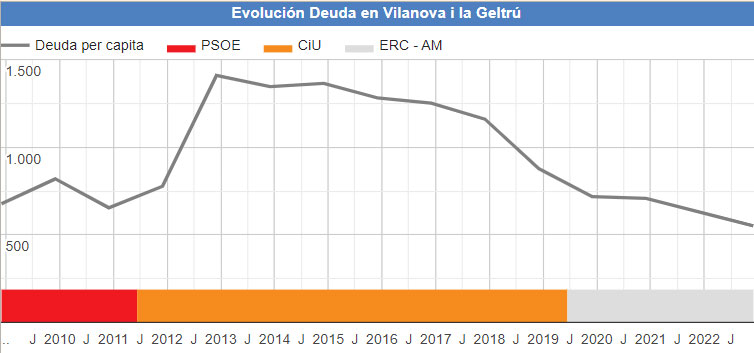 Evolució del deute de Vilanova i la Geltrú
